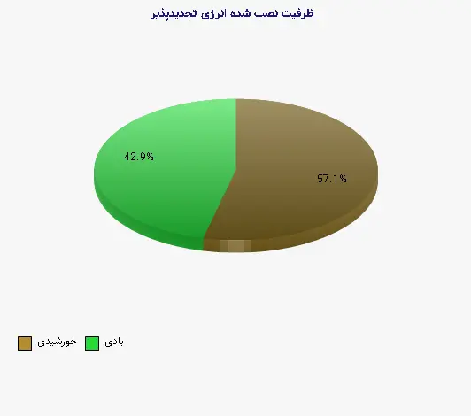 نمودار 2 - ظرفیت نصب شده انرژی تجدیدپذیر