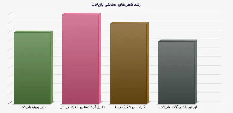 نمودار 1 - رشد شغل‌های صنعتی بازیافت