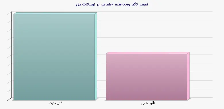 نمودار 1 -  تأثیر رسانه‌های اجتماعی بر نوسانات بازار