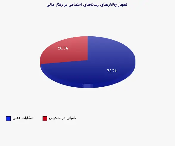 نمودار 2 -  چالش‌های رسانه‌های اجتماعی در رفتار مالی
