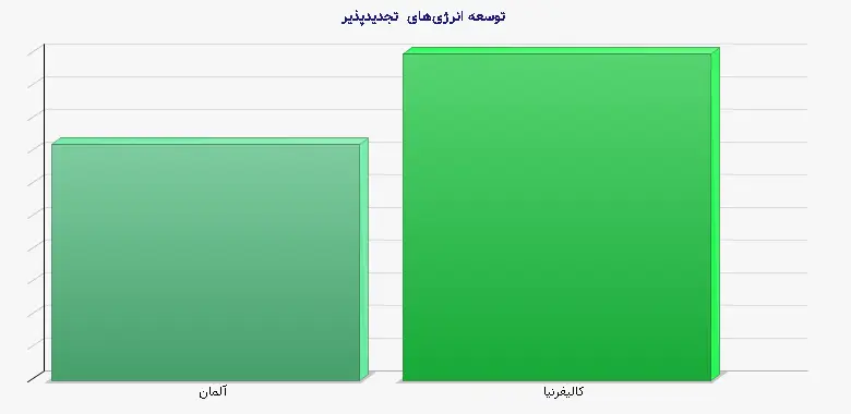 نمودار 1 - توسعه انرژیهای تجدیدپذیر