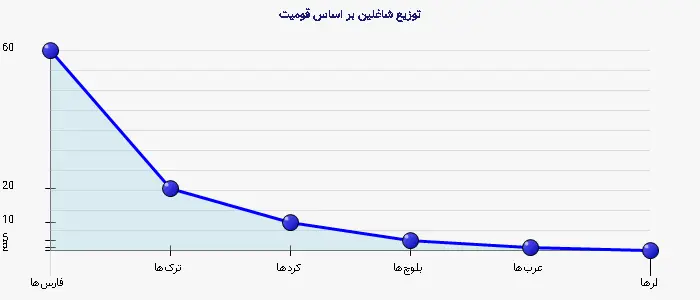نمودار 1 - توزیع شاغلین بر اساس قومیت
