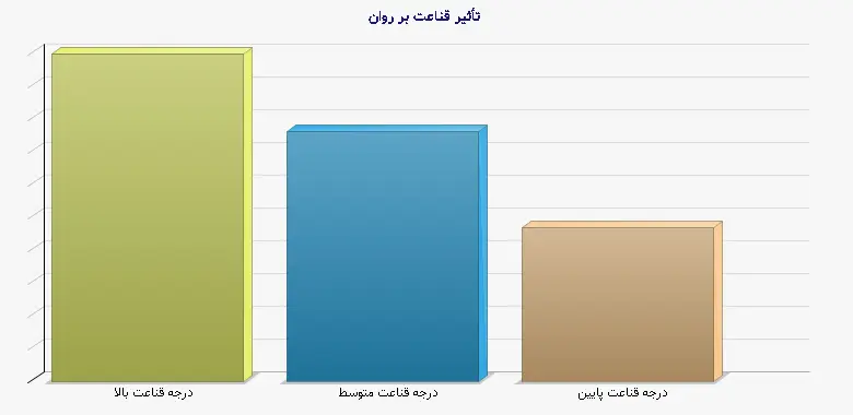 نمودار 1 - تأثیر قناعت بر روان