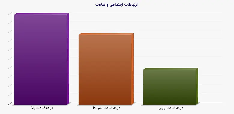 نمودار 3 - ارتباطات اجتماعی و قناعت