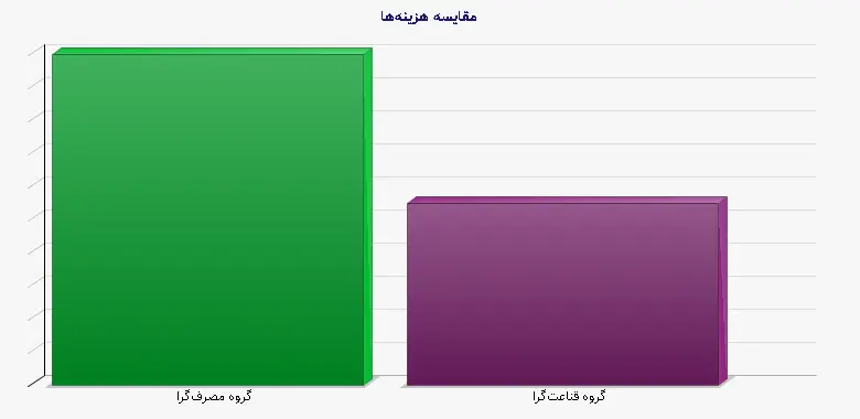 نمودار 2 - مقایسه هزینه‌ها