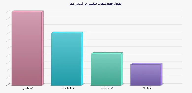 نمودار 1 -  عفونت‌های تنفسی بر اساس دما