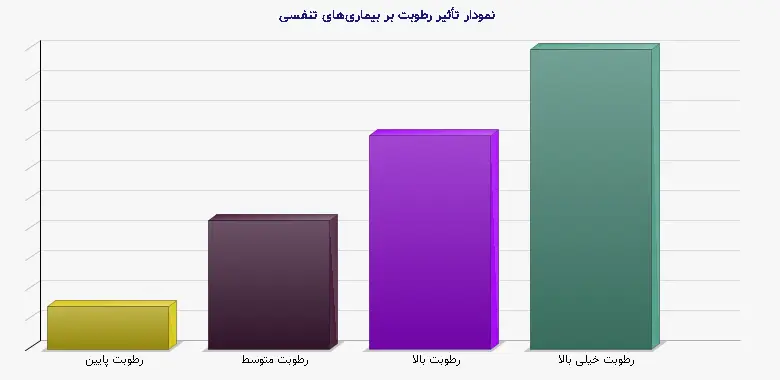 نمودار 2 -  تأثیر رطوبت بر بیماری‌های تنفسی