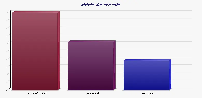 نمودار 1 - هزینه تولید انرژی تجدیدپذیر