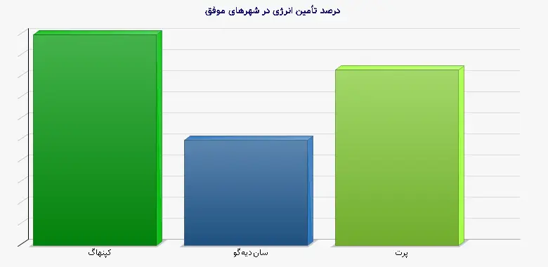 نمودار 2 - درصد تأمین انرژی در شهرهای موفق