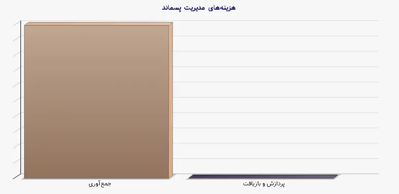 نمودار 1 - هزینههای مدیریت پسماند