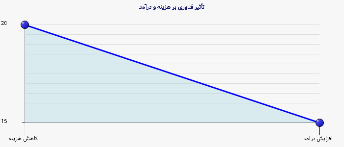 نمودار 2 - تأثیر فناوری بر هزینه و درآمد