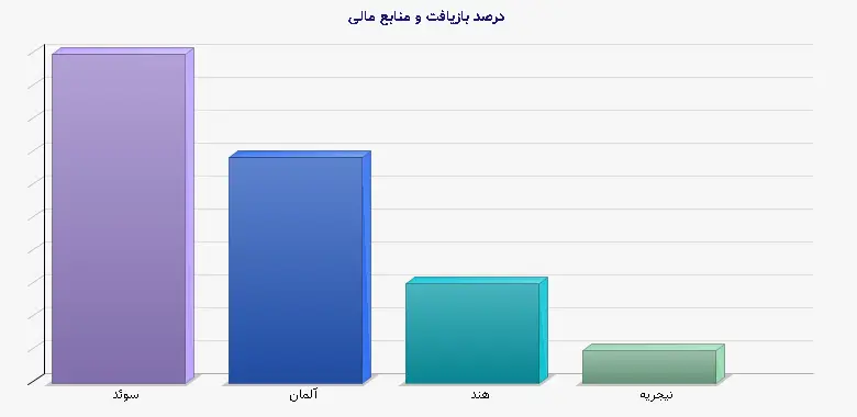 نمودار 3 - درصد بازیافت و منابع مالی