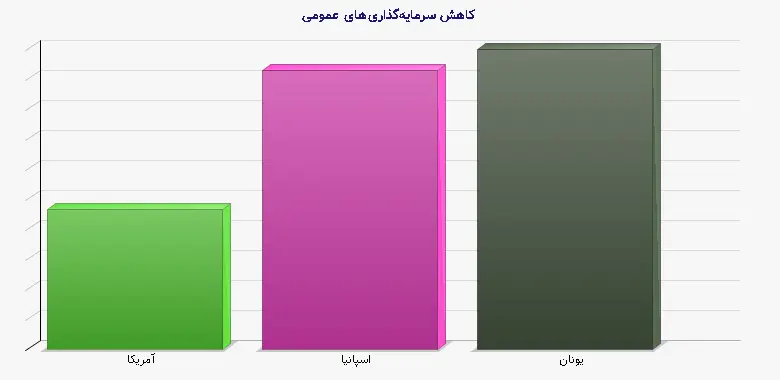 نمودار 1 - کاهش سرمایه‌گذاری‌های عمومی