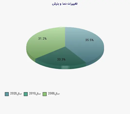 نمودار 2 - تغییرات دما و بارش