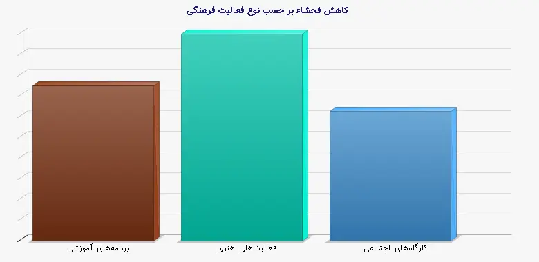 نمودار 1 - کاهش فحشاء بر حسب نوع فعالیت فرهنگی
