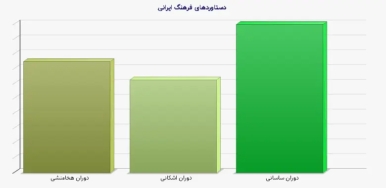 نمودار 1 - دستاوردهای فرهنگ ایرانی