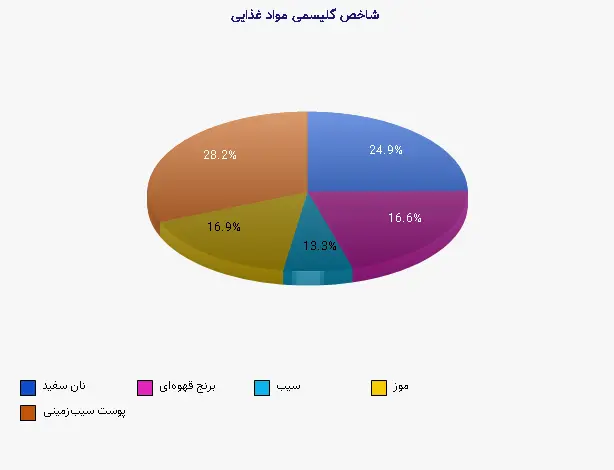 نمودار 1 - شاخص گلیسمی مواد غذایی