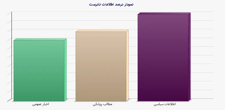 نمودار 1 - درصد اطلاعات نادرست