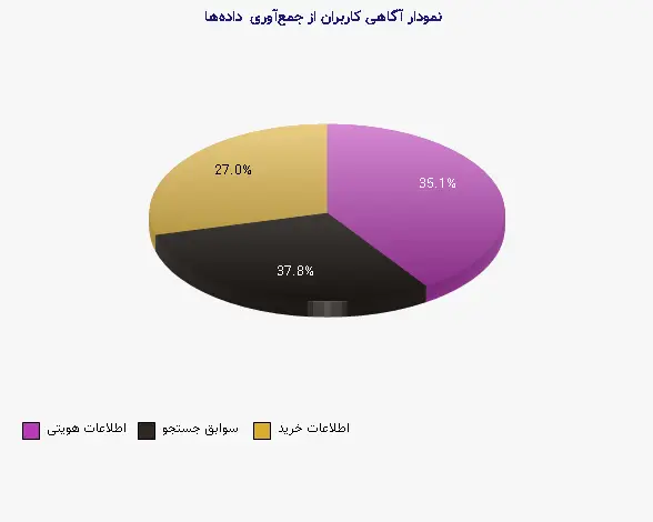 نمودار 2 - آگاهی کاربران از جمعآوری دادهها