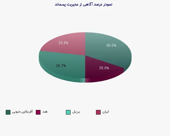 نمودار 1 -  درصد آگاهی از مدیریت پسماند
