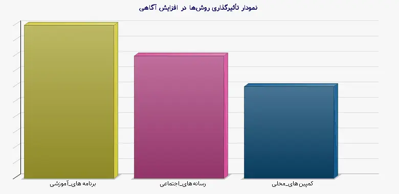 نمودار 2 -  تأثیرگذاری روش‌ها در افزایش آگاهی