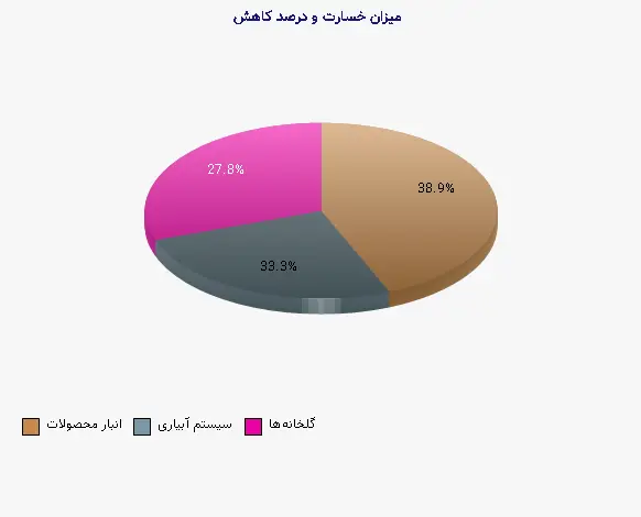 نمودار 1 - میزان خسارت و درصد کاهش