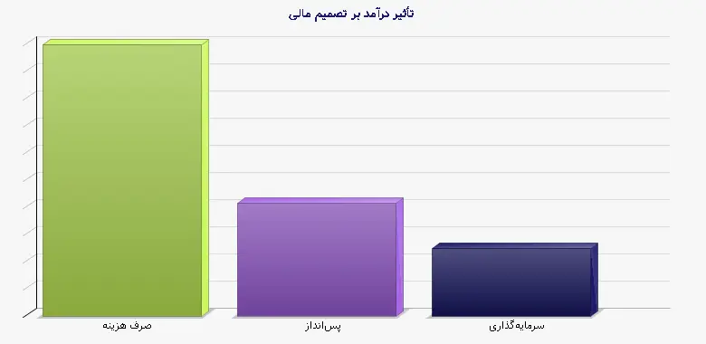 نمودار 1 - تأثیر درآمد بر تصمیم مالی