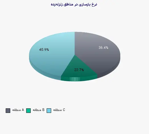 نمودار 1 - نرخ بازسازی در مناطق زلزلهزده