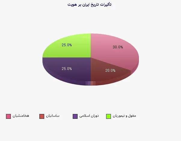 نمودار 1 - تأثیرات تاریخ ایران بر هویت