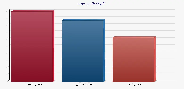 نمودار 2 - تأثیر تحولات بر هویت