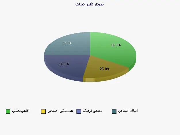 نمودار 1 -  تأثیر ادبیات