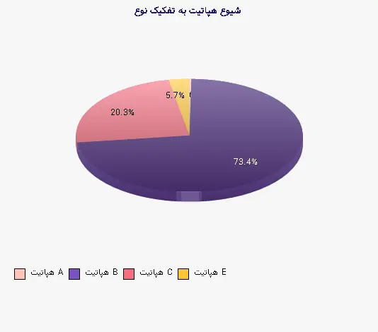 نمودار 1 - شیوع هپاتیت به تفکیک نوع