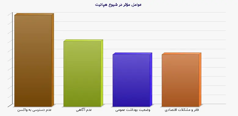 نمودار 2 - عوامل مؤثر در شیوع هپاتیت