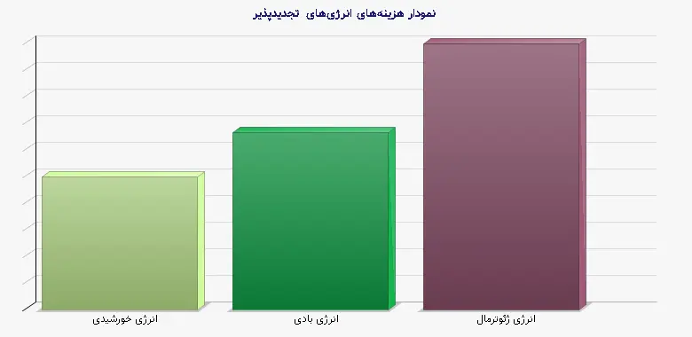 نمودار 2 -  هزینه‌های انرژی‌های تجدیدپذیر