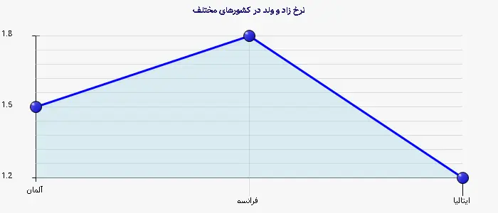 نمودار 2 - نرخ زاد و ولد در کشورهای مختلف