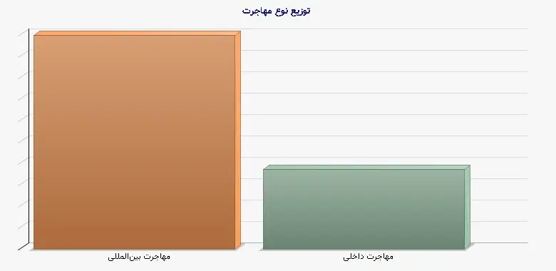 نمودار 1 - توزیع نوع مهاجرت
