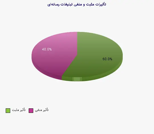 نمودار 1 - تأثیرات مثبت و منفی تبلیغات رسانه‌ای