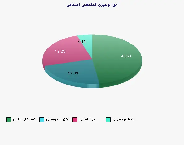 نمودار 2 - نوع و میزان کمک‌های اجتماعی