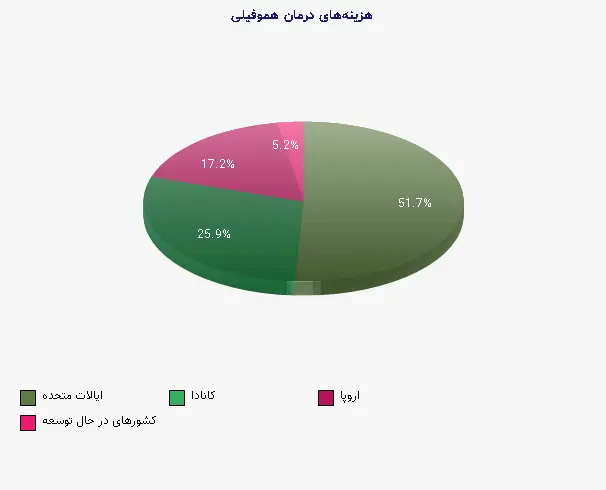 نمودار 1 - هزینههای درمان هموفیلی