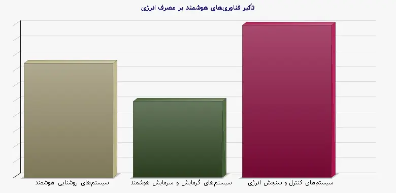 نمودار 2 - تأثیر فناوریهای هوشمند بر مصرف انرژی