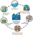  جدول 2: هزینه‌های اقتصادی ناشی از آلودگی پسماند