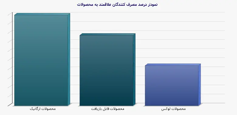 نمودار 2 -  درصد مصرف کنندگان علاقمند به محصولات