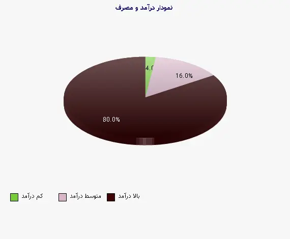نمودار 1 -  درآمد و مصرف