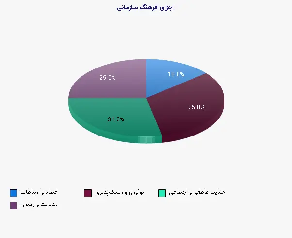 نمودار 1 - اجزای فرهنگ سازمانی