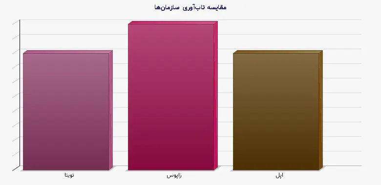 نمودار 2 - مقایسه تاب‌آوری سازمان‌ها