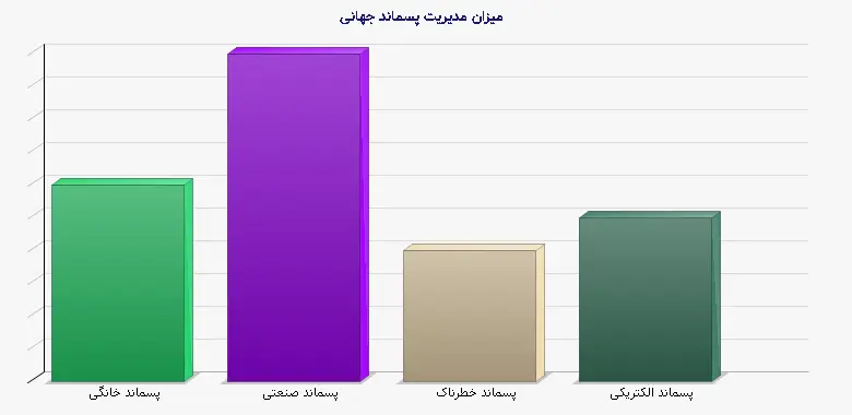 نمودار 1 - میزان مدیریت پسماند جهانی