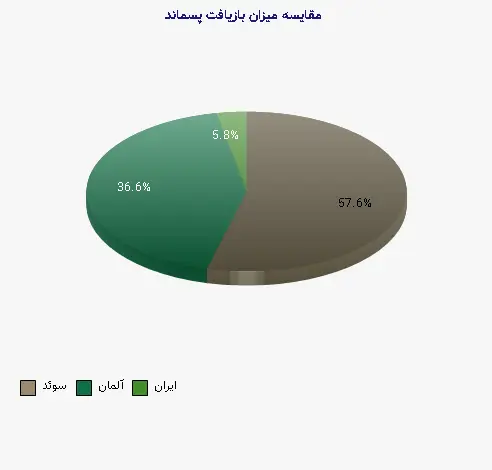نمودار 2 - مقایسه میزان بازیافت پسماند