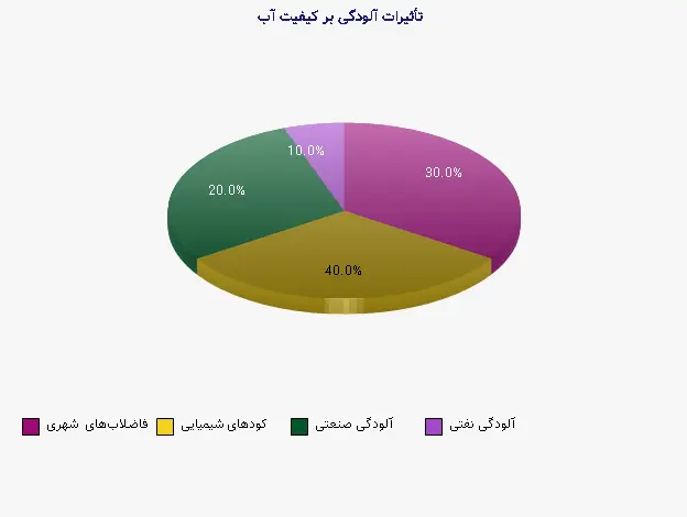نمودار 1 - تأثیرات آلودگی بر کیفیت آب