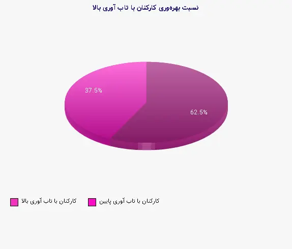 نمودار 1 - نسبت بهرهوری کارکنان با تاب آوری بالا