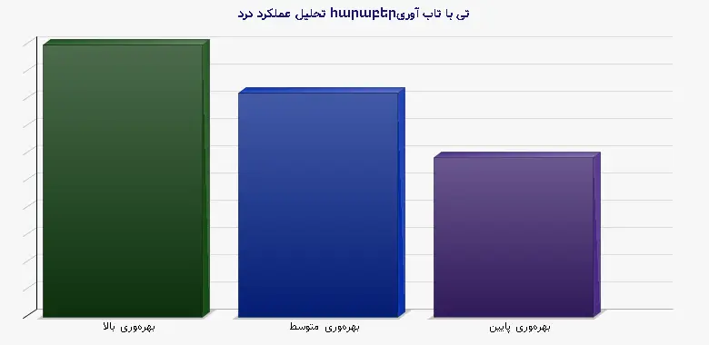 نمودار 2 - تحلیل عملکرد درد հարաբերتی با تاب آوری
